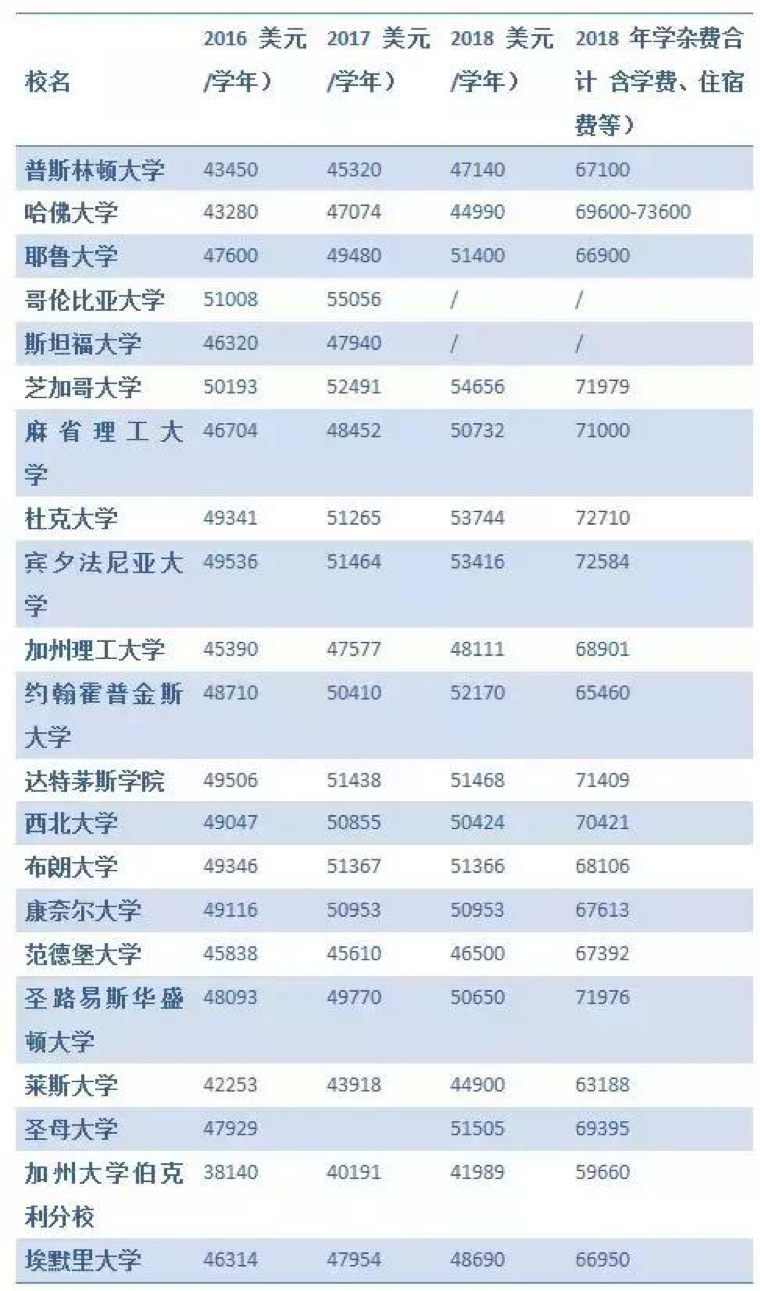 美國留學(xué)前期費用一覽，出國留學(xué)我到底要花費