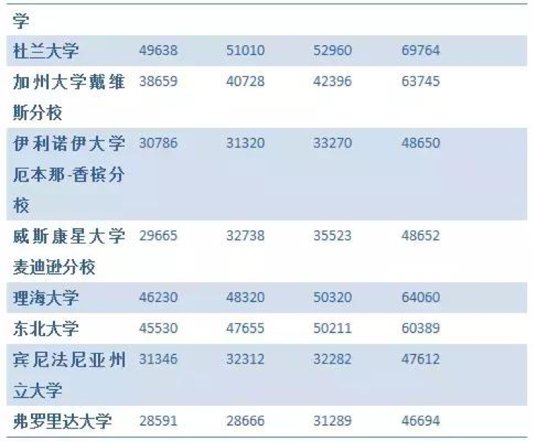美國留學(xué)前期費用一覽，出國留學(xué)我到底要花費