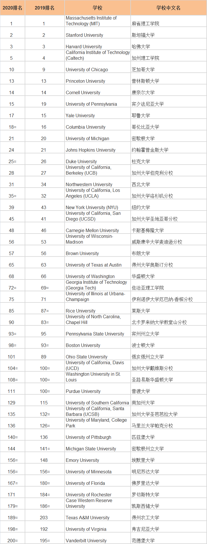 2020年QS世界大學(xué)排行榜之美國(guó)大學(xué)