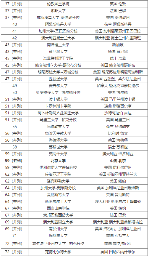 2020年USNews世界大學排名TOP100