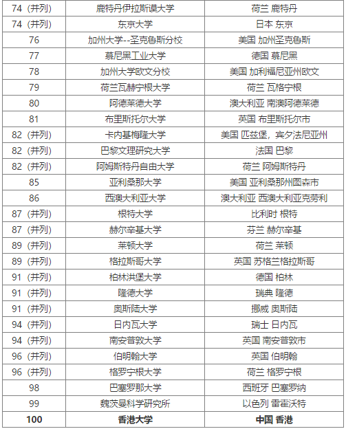 2020年USNews世界大學排名TOP100