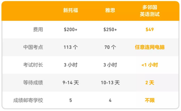 多鄰國英語測試與雅思托福的區(qū)別有哪些？