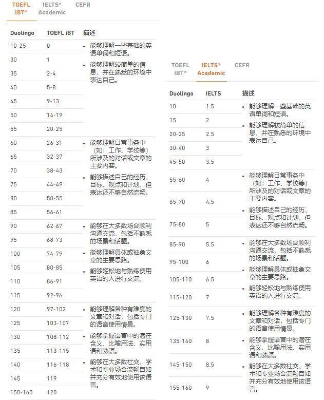 多鄰國英語測試與雅思托福的區(qū)別有哪些？