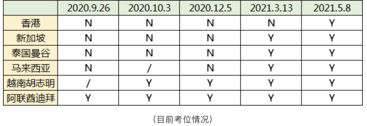 亞博館“考場變方艙”Sat考試中心可能臨時調(diào)整或關(guān)閉
