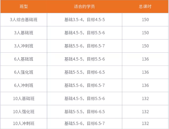 雅思7分難嗎？北京五湖暑期雅思短期營7分學員告訴你！