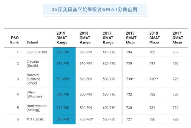 美國商學院GMAT錄取分數范圍參考