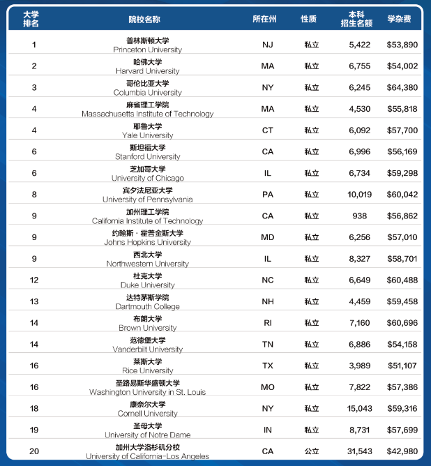 2021年U.S.NEWS美國(guó)大學(xué)排名榜單發(fā)布