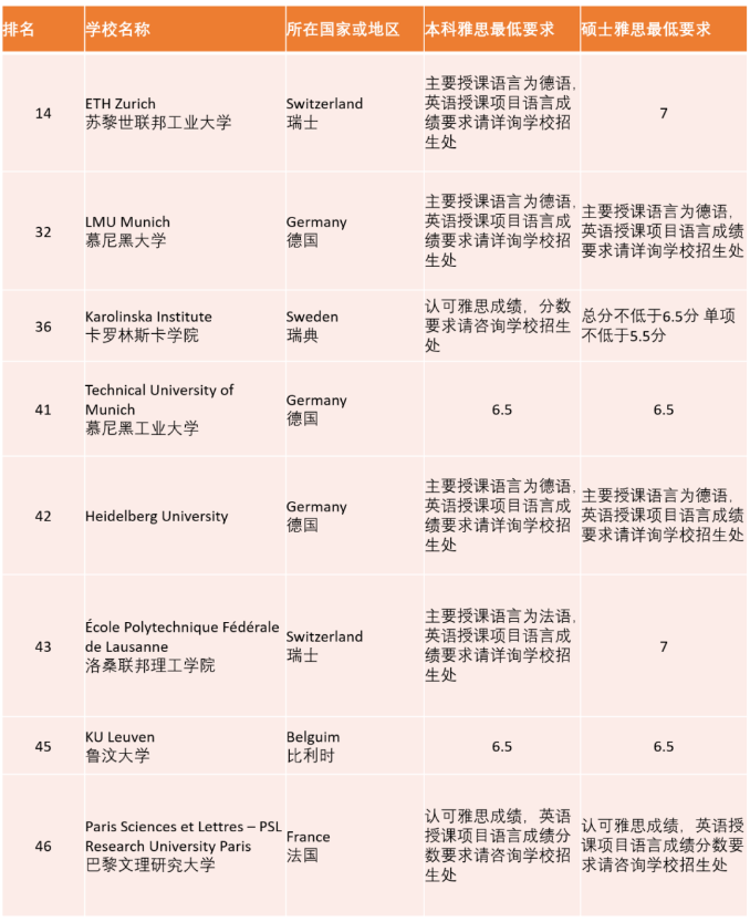 2021年THE世界大學(xué)排名TOP50院校的雅思成績要求