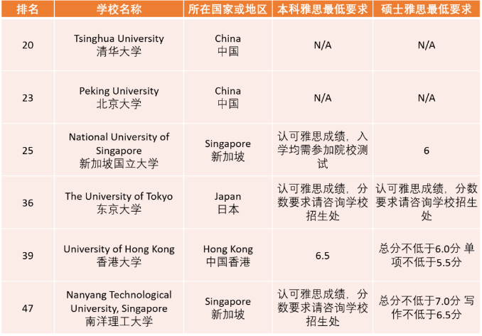 2021年THE世界大學(xué)排名TOP50院校的雅思成績要求
