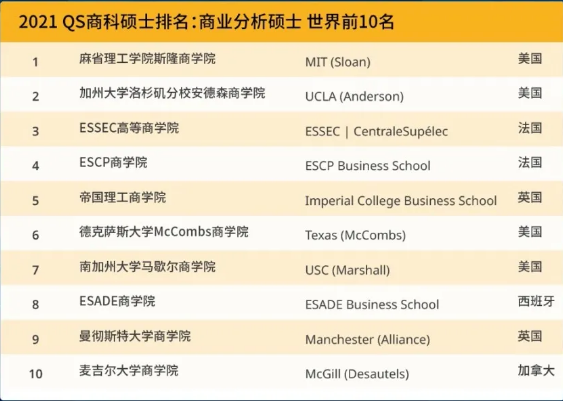 最新2021 QS商科碩士五大商科專業排名世界前十的學校