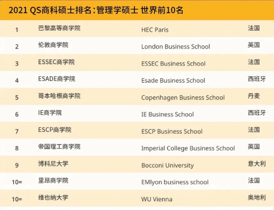 最新2021 QS商科碩士五大商科專業排名世界前十的學校
