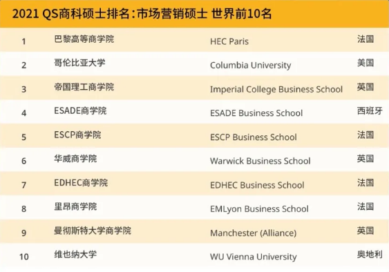 最新2021 QS商科碩士五大商科專業排名世界前十的學校